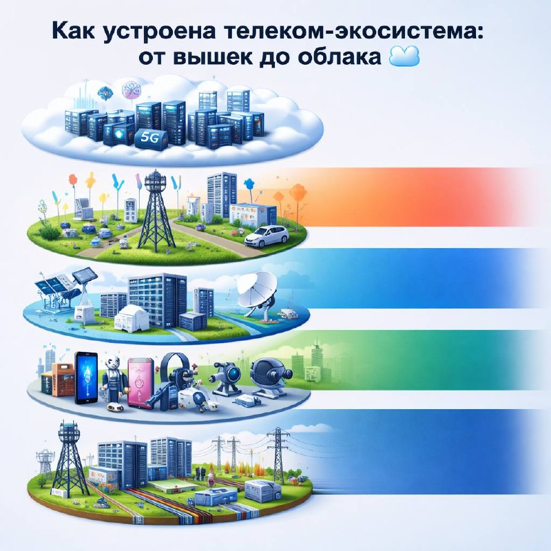 Как устроена телеком-экосистема: от башнь до облака ☁️